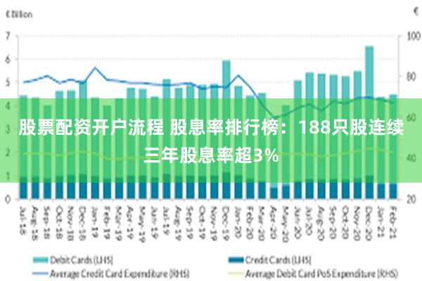 股票配资开户流程 股息率排行榜：188只股连续三年股息率超3%