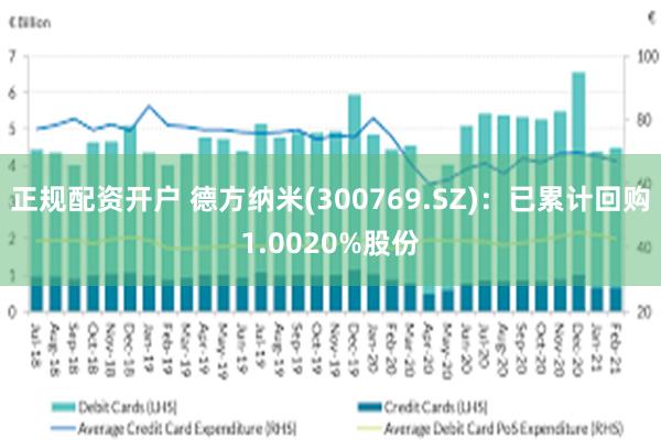 正规配资开户 德方纳米(300769.SZ)：已累计回购1.0020%股份